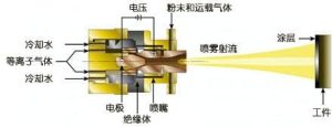 等离子喷涂工艺气体注入路径