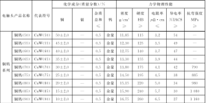 钨铜合金典型性能参数表